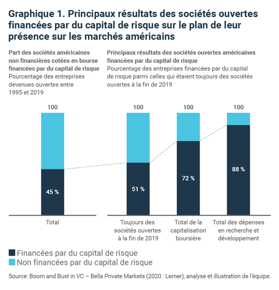 Principaux résultats des sociétés ouvertes financées par du capital de risque sur le plan de leur présence sur les marchés américains Principaux résultats des sociétés ouvertes financées par du capital de risque sur le plan de leur présence sur les marchés américains