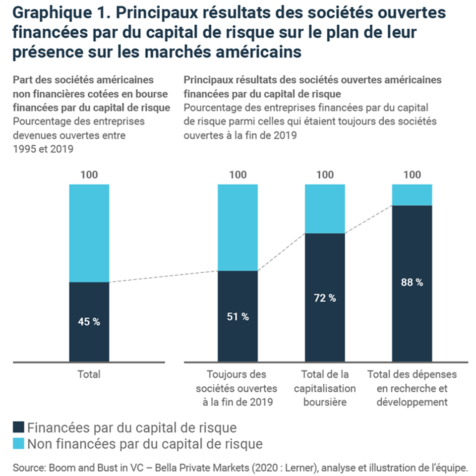 Principaux résultats des sociétés ouvertes financées par du capital de risque sur le plan de leur présence sur les marchés américains Principaux résultats des sociétés ouvertes financées par du capital de risque sur le plan de leur présence sur les marchés américains