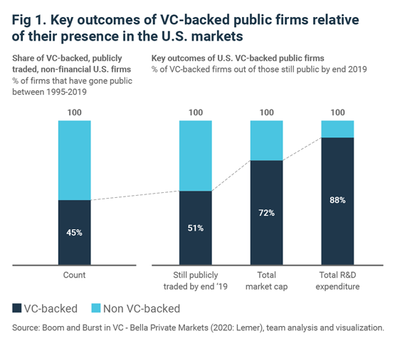 Key outcomes of VC-backed public firms relative to their presence in the U.S. markets Key outcomes of VC-backed public firms relative to their presence in the U.S. markets