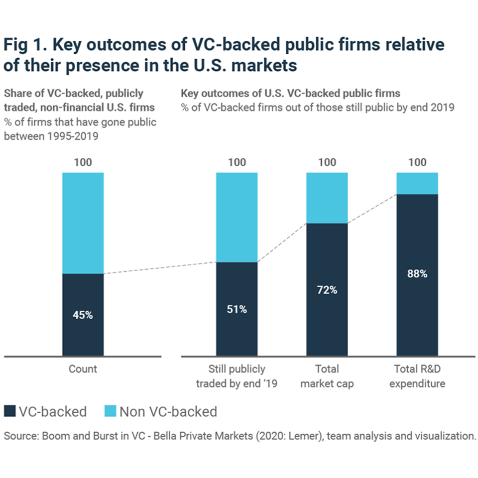 Key outcomes of VC-backed public firms relative to their presence in the U.S. markets Key outcomes of VC-backed public firms relative to their presence in the U.S. markets