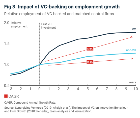 Impact of VC-backing on employment growth Impact of VC-backing on employment growth