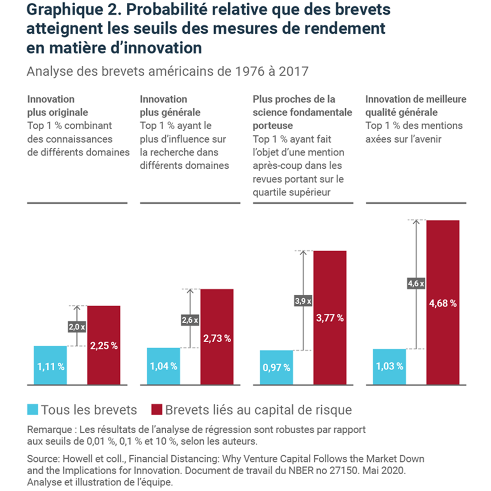 Probabilité relative que des brevets atteignent les seuils des mesures de rendement en matière d'innovation Probabilité relative que des brevets atteignent les seuils des mesures de rendement en matière d'innovation
