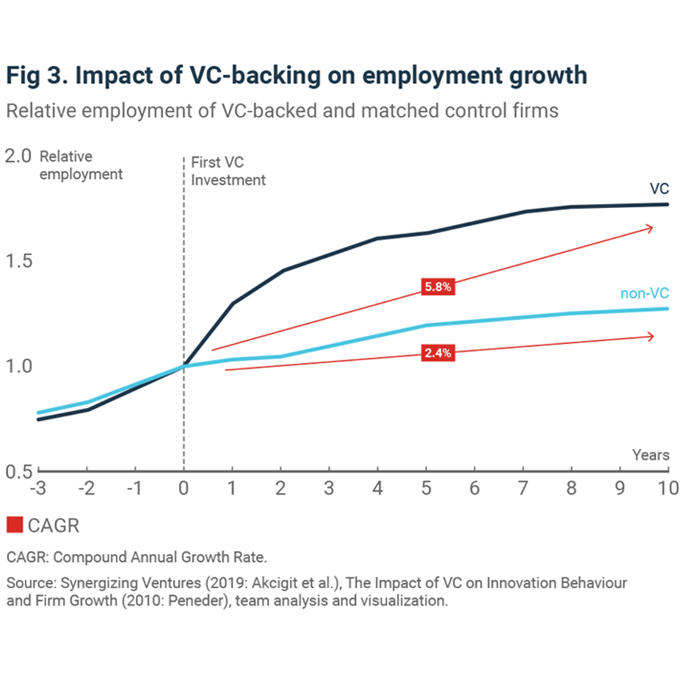 Impact of VC-backing on employment growth Impact of VC-backing on employment growth
