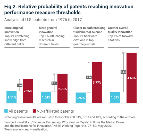 Relative probability of patents reaching innovation performance measure thresholds Relative probability of patents reaching innovation performance measure thresholds