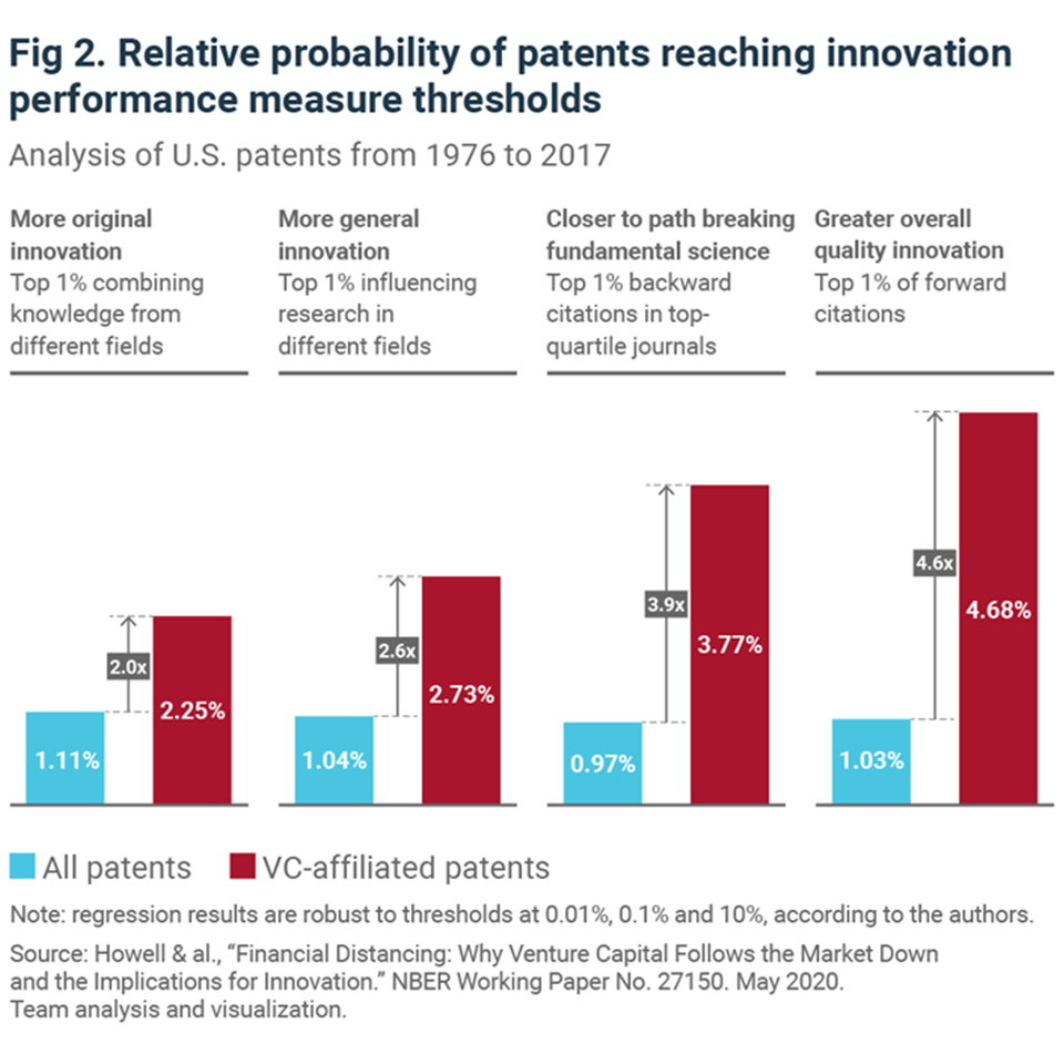 Relative probability of patents reaching innovation performance measure thresholds Relative probability of patents reaching innovation performance measure thresholds