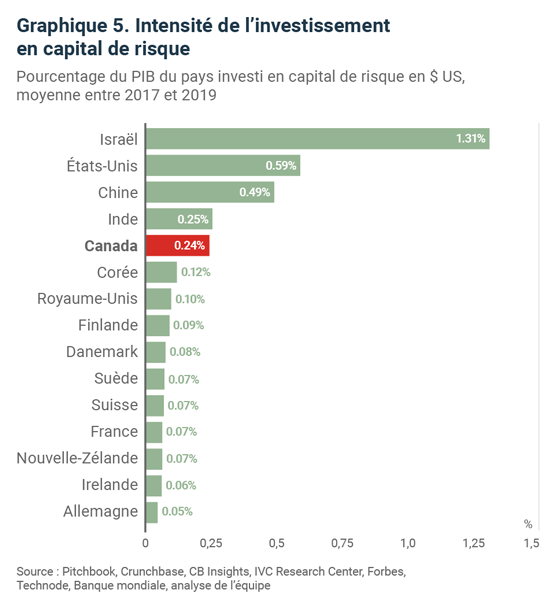 Intensité de l'investissement en capital de risque Intensité de l'investissement en capital de risque