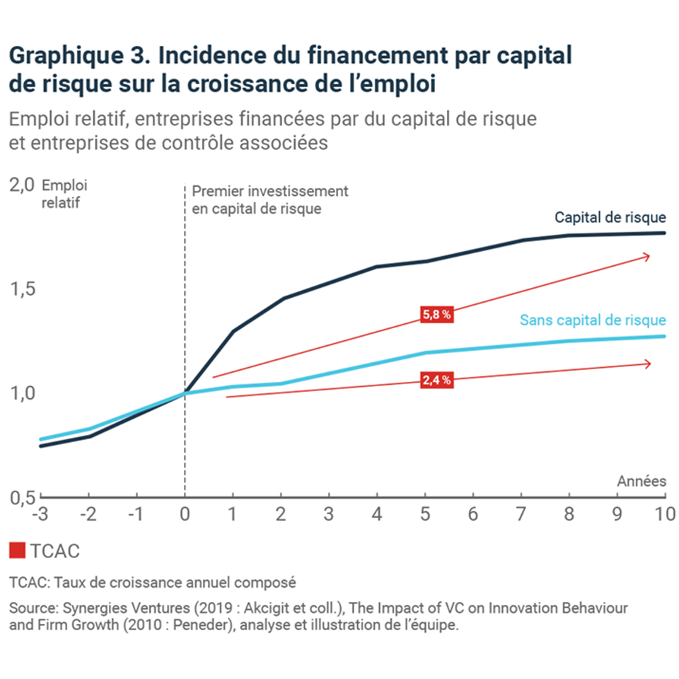 Incidence du financement par capital de risque sur la croissance de l'emploi Incidence du financement par capital de risque sur la croissance de l'emploi