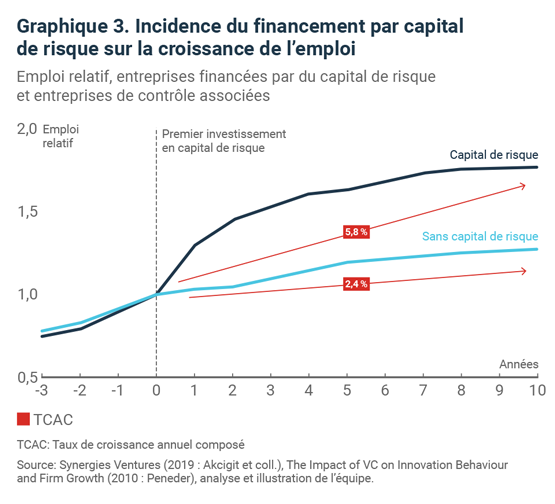 Incidence du financement par capital de risque sur la croissance de l'emploi Incidence du financement par capital de risque sur la croissance de l'emploi