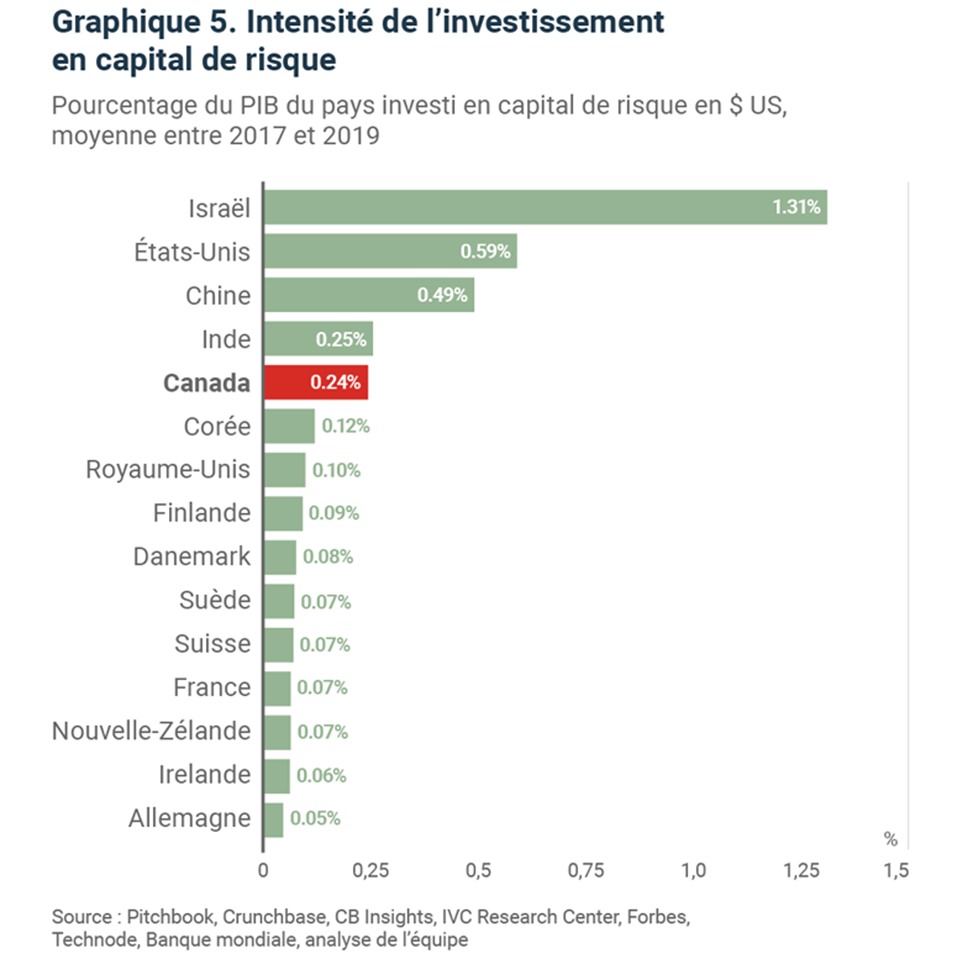 Intensité de l'investissement en capital de risque Intensité de l'investissement en capital de risque