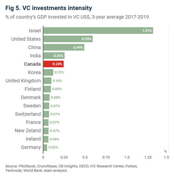 VC investments intensity VC investments intensity