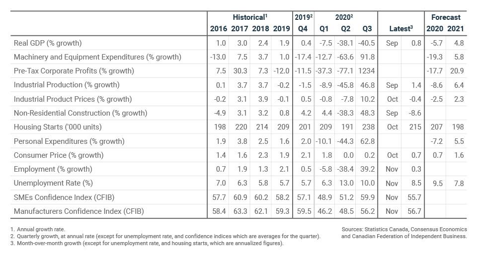 BDC MEL december 2020 key indicators