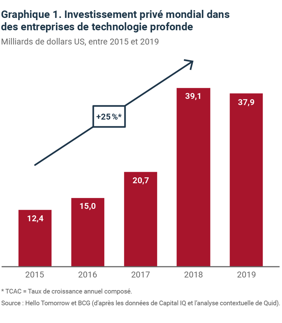L’investissement mondial dans les entreprises de technologie profonde ne fait qu’augmenter