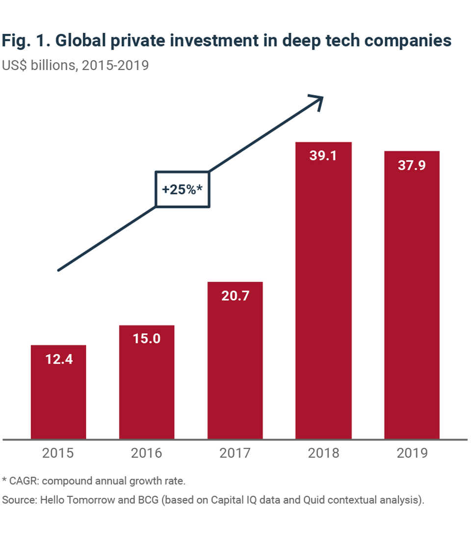 Global investment in deep tech companies is growing