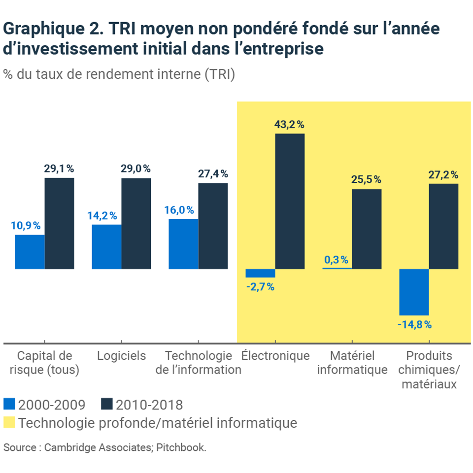 Le rendement du capital de risque dans les entreprises de technologie profonde a considérablement progressé