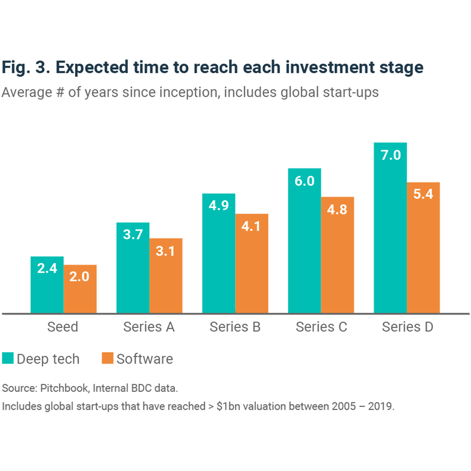 Deep tech companies need more time to mature