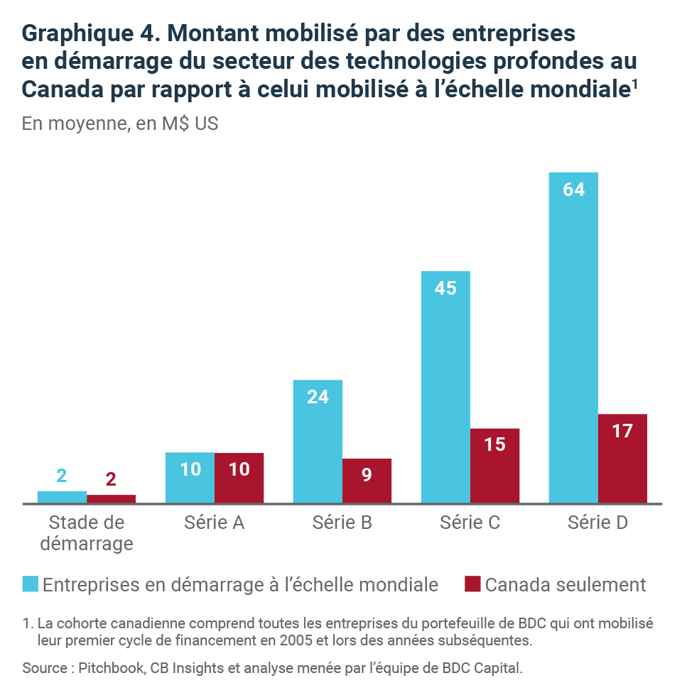 Le manque de financement patient limite la croissance des entreprises de technologie profonde au Canada
