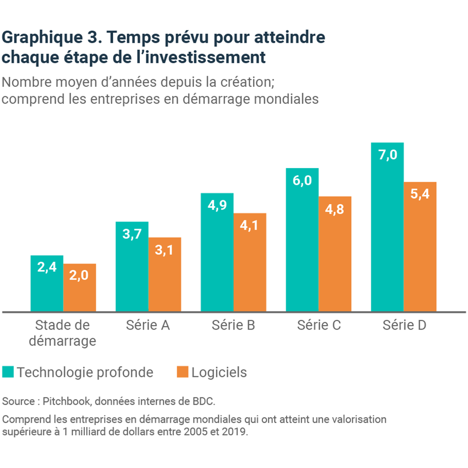 Les entreprises de technologie profonde ont besoin de plus de temps pour arriver à maturité