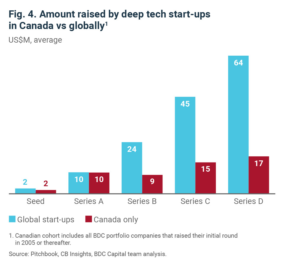 Lack of patient funding is limiting the growth of deep tech companies in Canada
