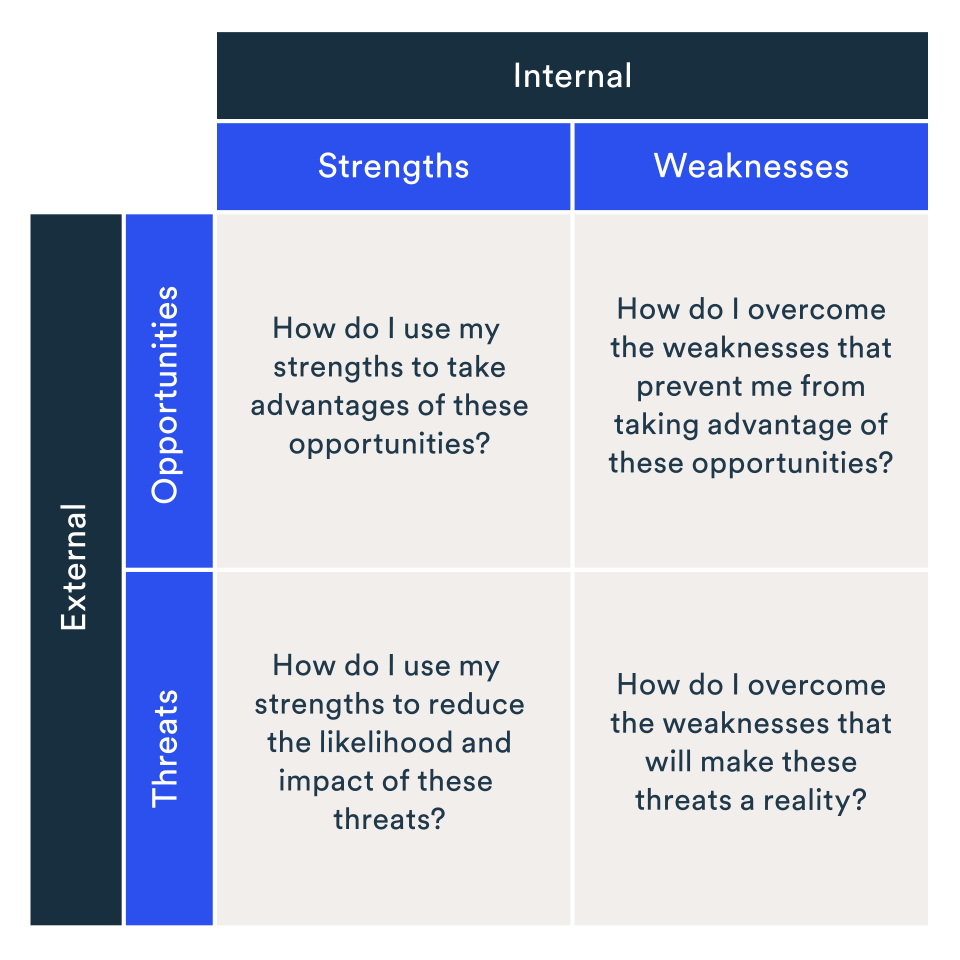 swot analysis in conducting strategic planning