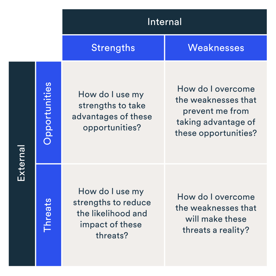 should a business plan include a swot analysis