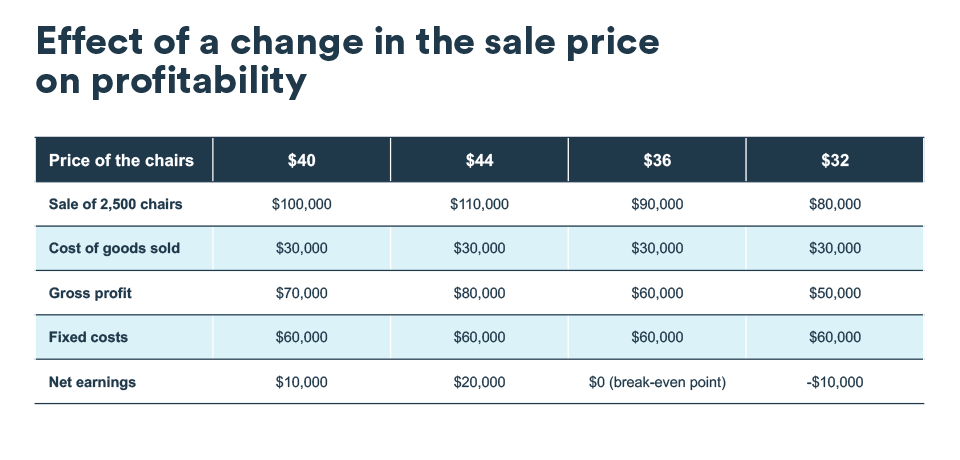 Market Sensitivity How to complete a sensitivity analysis | BDC.ca