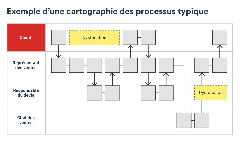 Qu’est-ce que la cartographie des processus? | BDC.ca