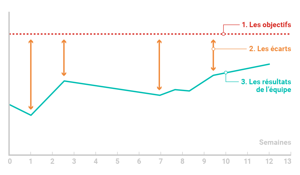 Les indicateurs de performance comprennent trois éléments Les indicateurs de performance comprenent trois éléments