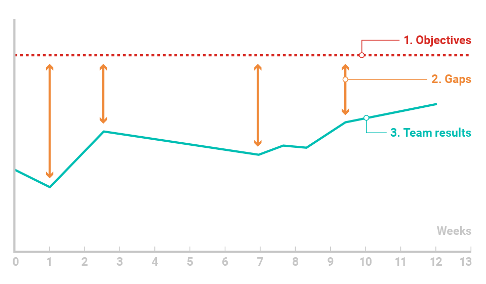 Performance indicators include three elements Performance indicators include three elements