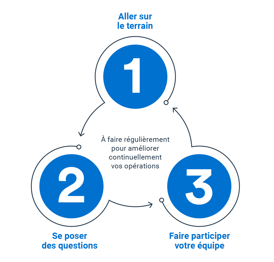 3 étapes d’une marche Gemba couronnée de succès