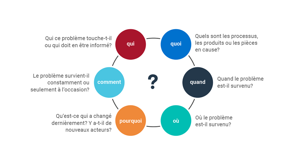 6 questions to help describe your operational problems 6 questions to help describe your operational problems