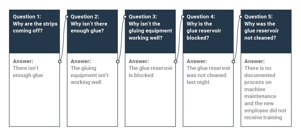 five whys of operational problems