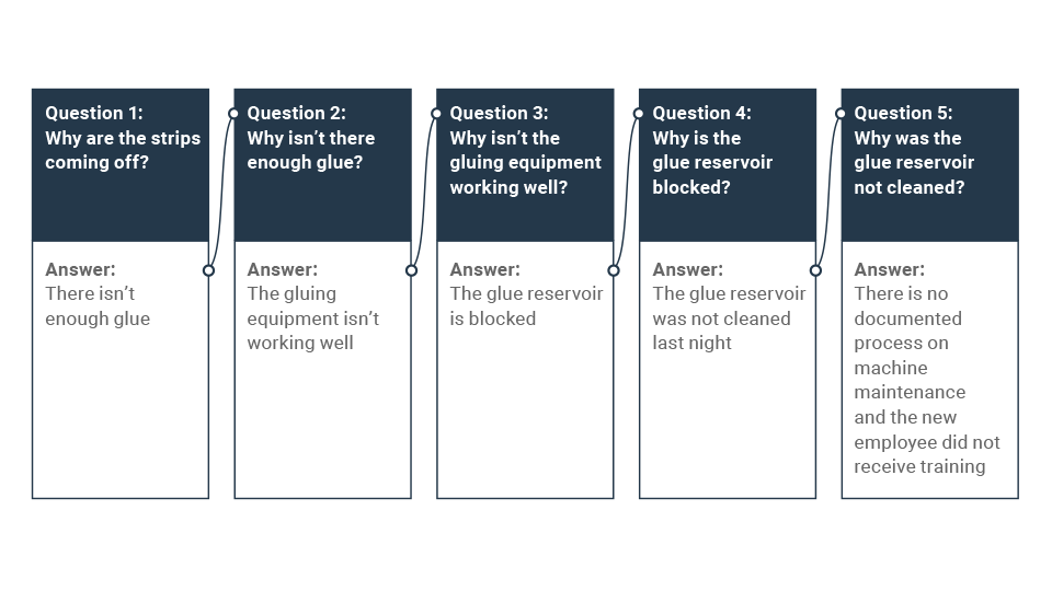Root Cause Analysis and Problem Solving for Entrepreneurs | BDC.ca