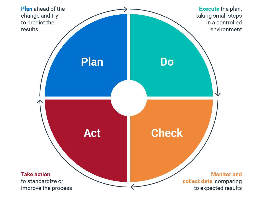 continuous improvement cycle