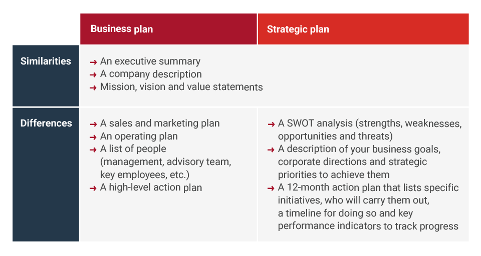 difference between business plan and strategic plan