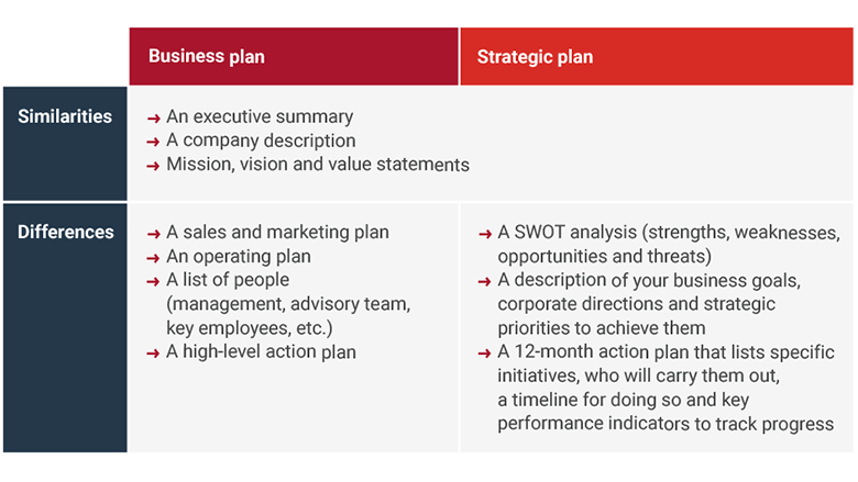 difference between business plan and strategic plan