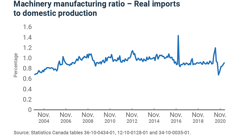 Blog 171: The ratio of imports to domestic production in machinery manufacturing has declined since 2010. Production, investment and employment have all gone up