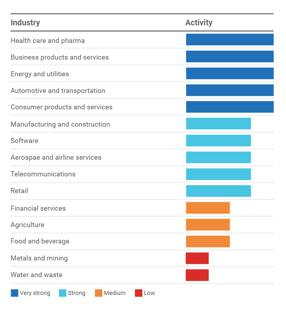 Photonics start-up activity by industry