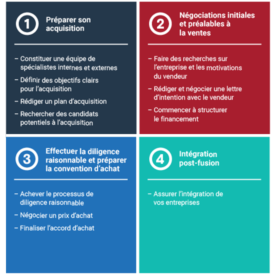 Feuille de route pour l’acquisition d’une entreprise Feuille de route pour l’acquisition d’une entreprise