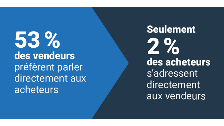 Communiquez directement avec le vendeur ou la vendeuse Communiquez directement avec le vendeur ou la vendeuse