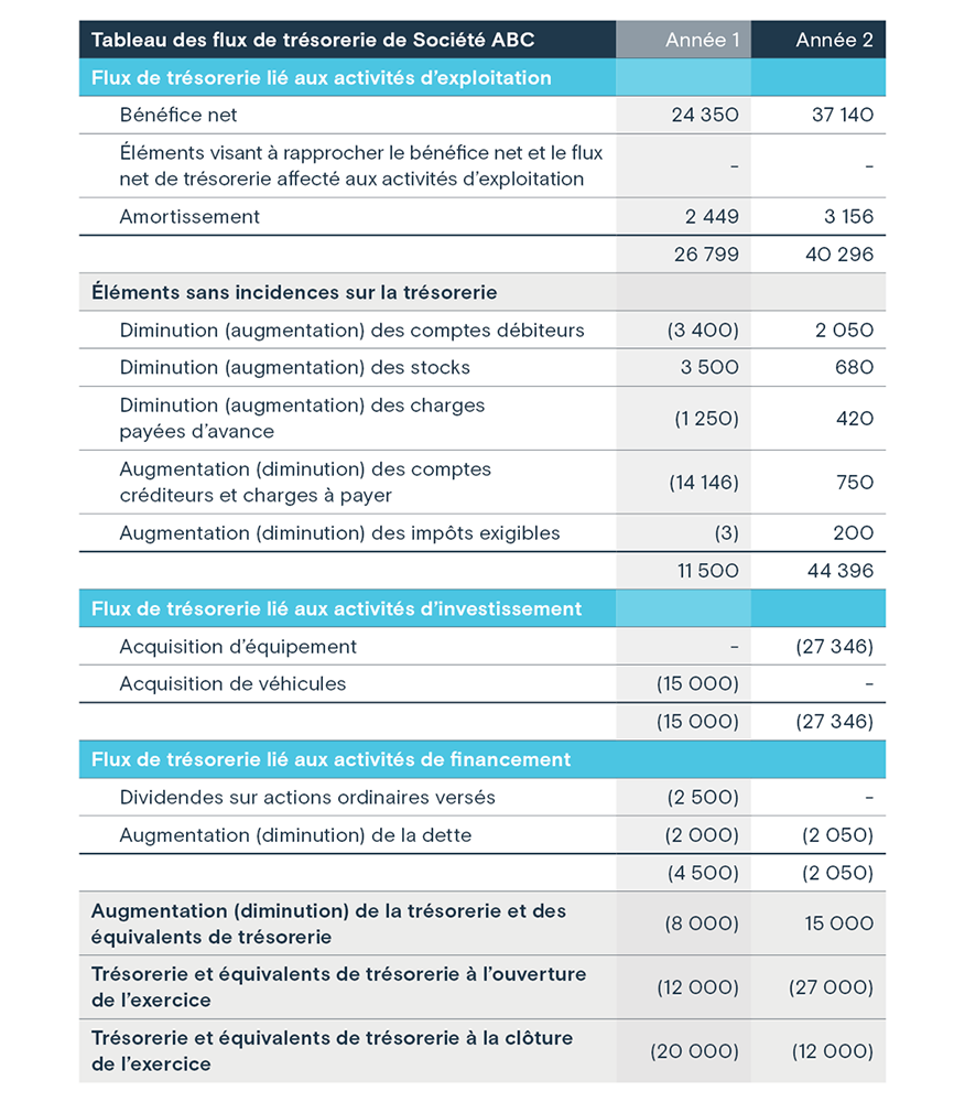 État de l’évolution de la situation financière