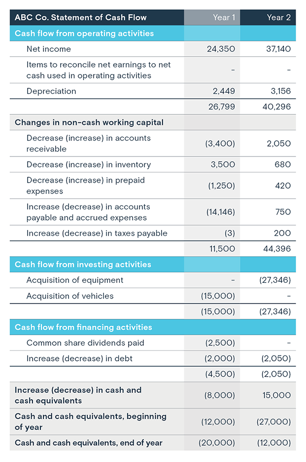 Statement of changes in financial position