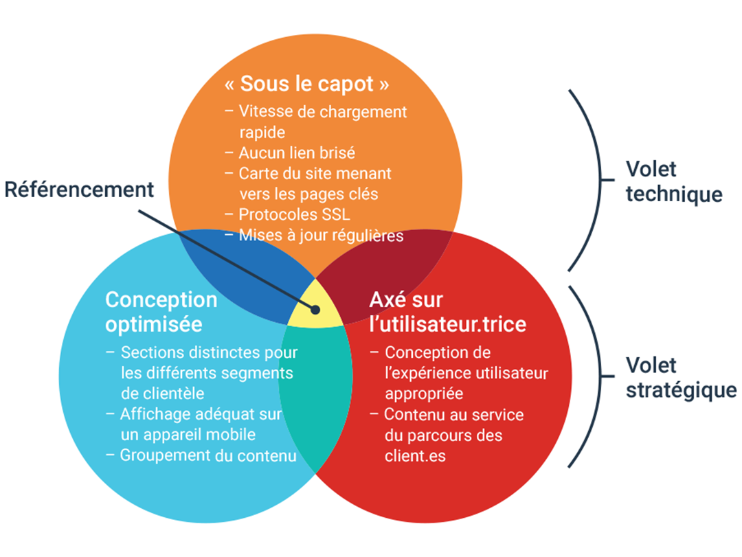 Analyse d’un site Web – Éléments à prendre en considération