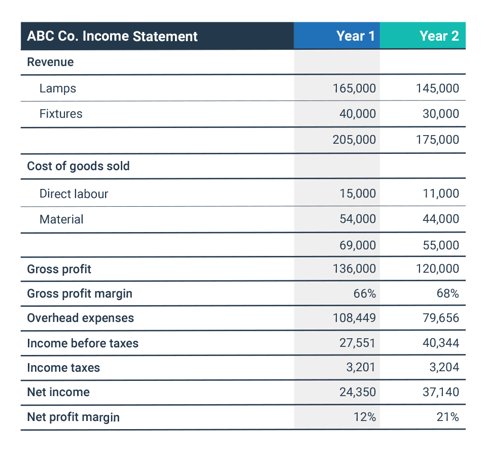 ABC Co. Income Statement