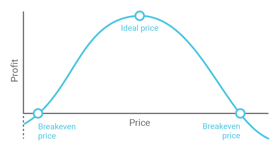 presenting counter offers with strong justifications to support rejected bids prices