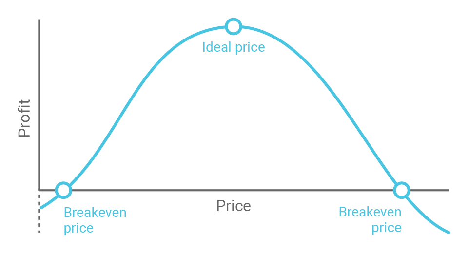 Effect of price on profit
