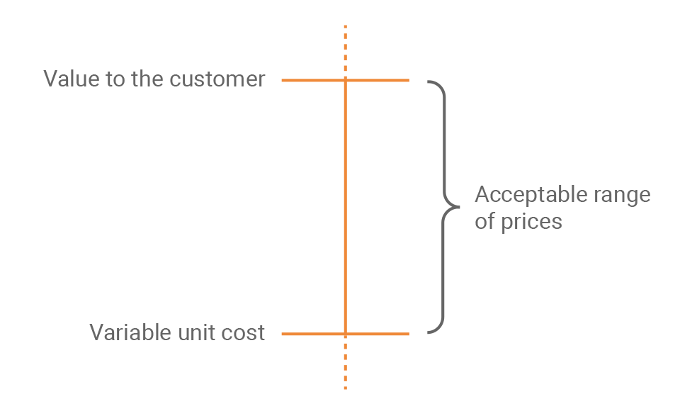 The most common pricing strategies |