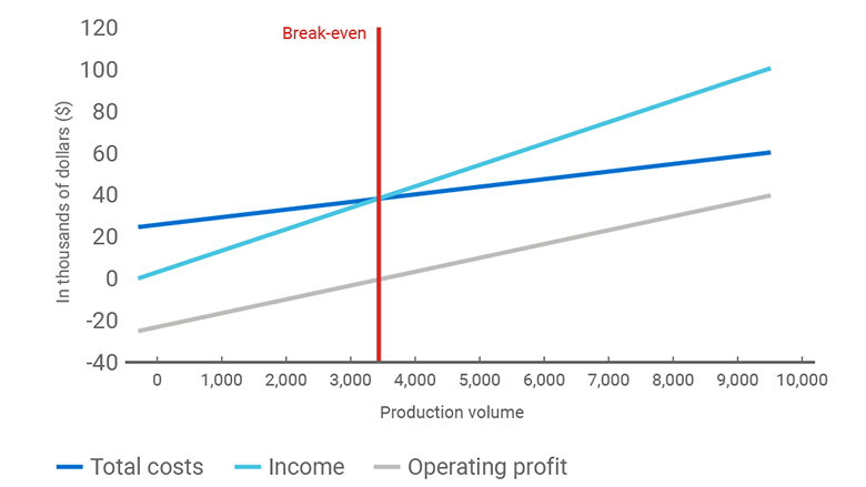 Example of a break-even point graph showing the sales level that are required to cover all of a company's costs