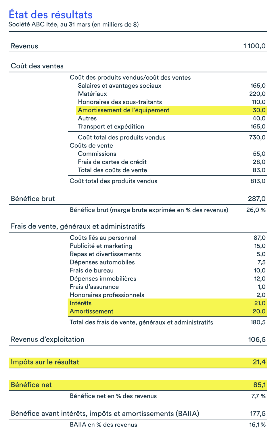 Comment définir le département financier, et savoir qui fait quoi ?