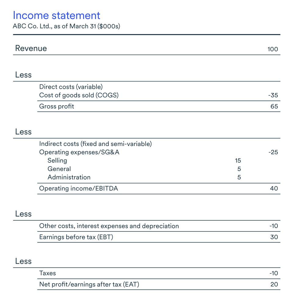 break-even point, Income statement