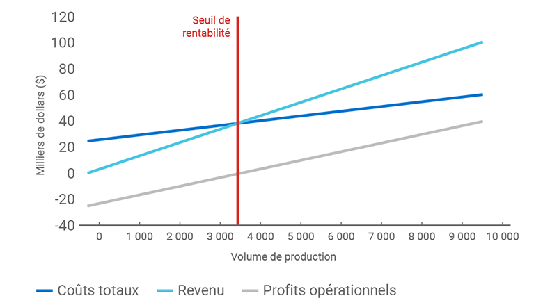 Example of a break-even point graph showing the sales level that are required to cover all of a company's costs